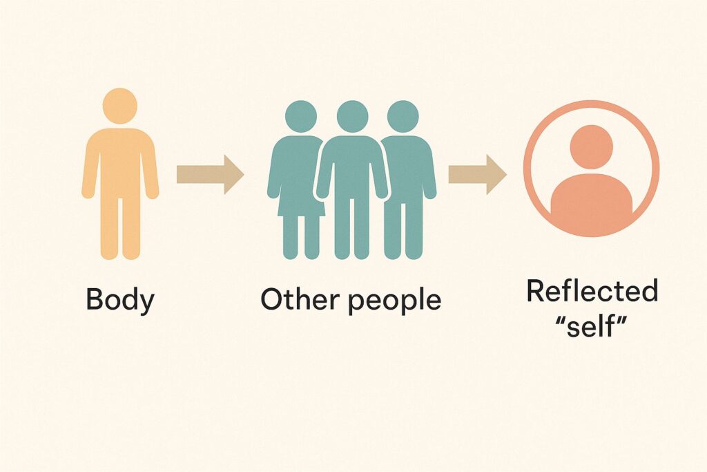 A diagram explaining what is personality: three stages of its formation - the body, interaction with others and the reflected self.